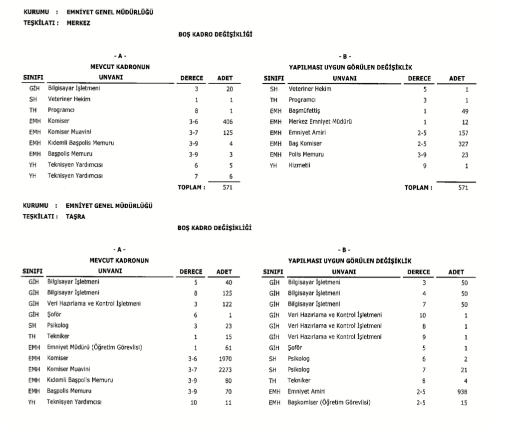 EGM 5 Bin 627 Kadro İhdası