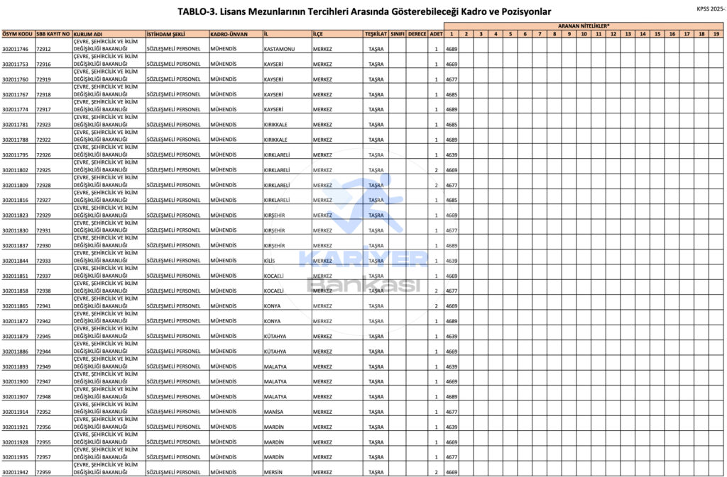 Çevre Bakanlığı 500 Memur Alımı 