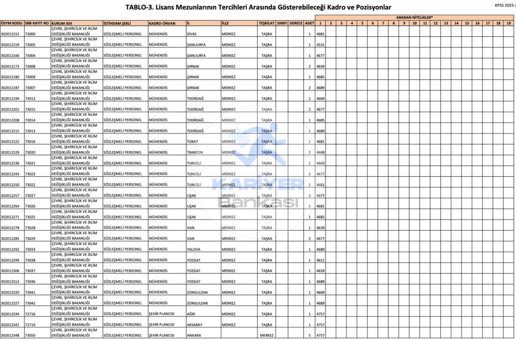 Çevre Bakanlığı 500 Memur Alımı 