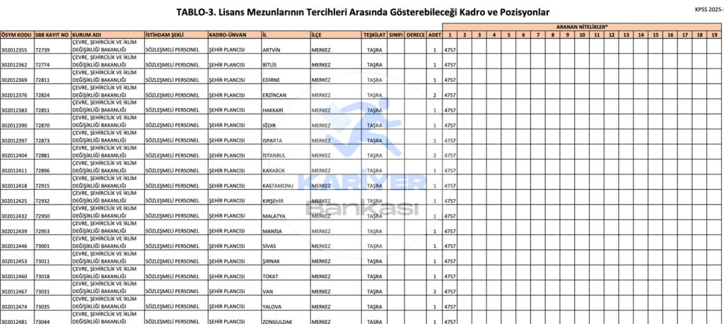 Çevre Bakanlığı 500 Memur Alımı 