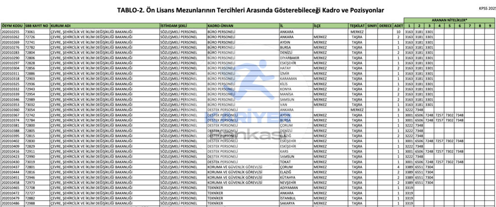 Çevre Bakanlığı 500 Memur Alımı 