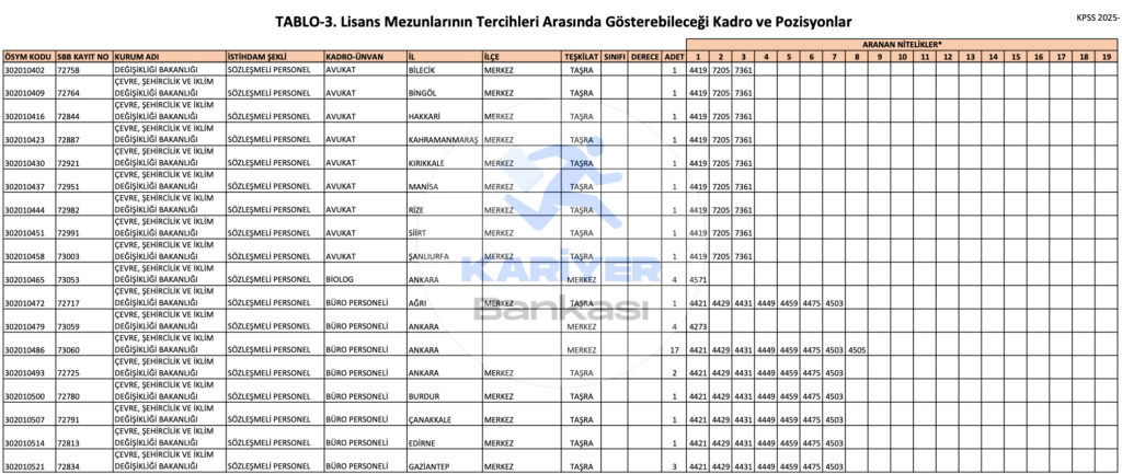 Çevre Bakanlığı 500 Memur Alımı 