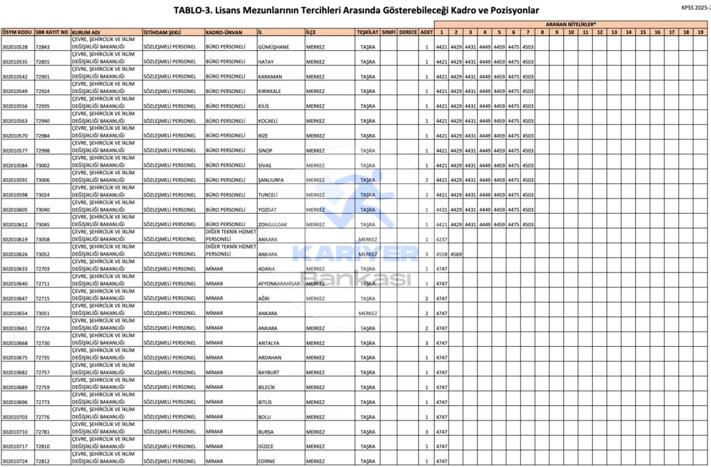 Çevre Bakanlığı 500 Memur Alımı 