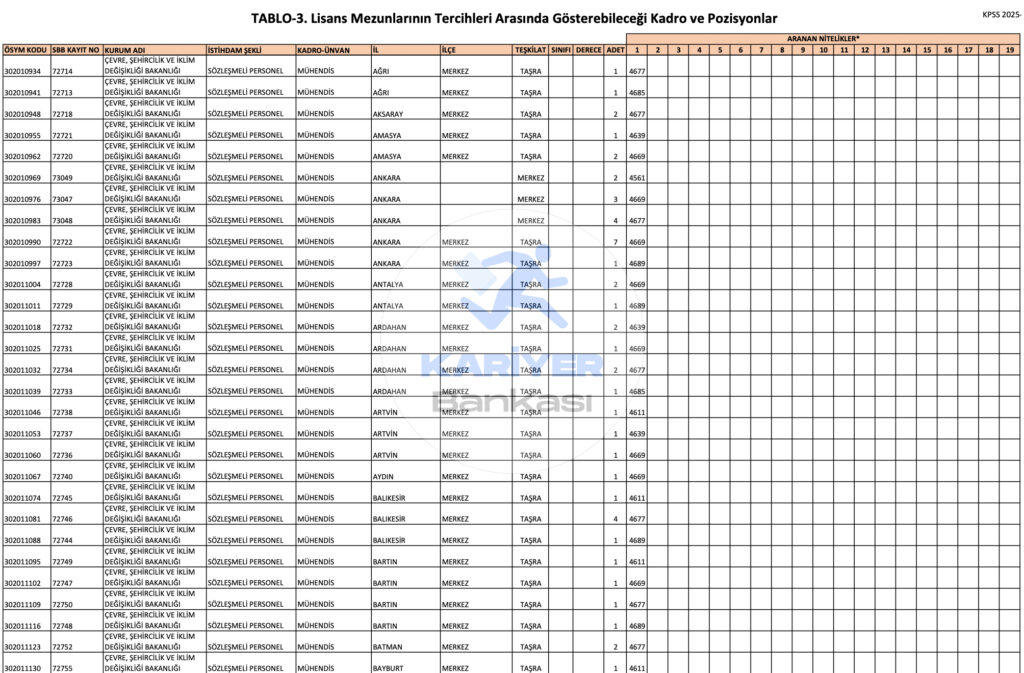 Çevre Bakanlığı 500 Memur Alımı 