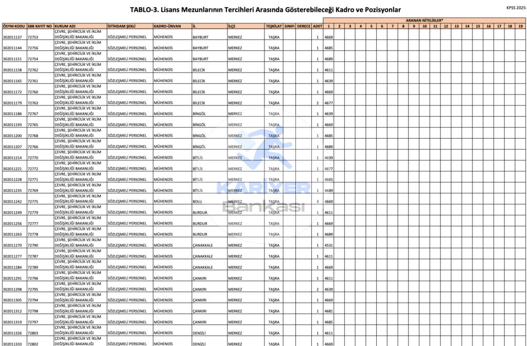 Çevre Bakanlığı 500 Memur Alımı 