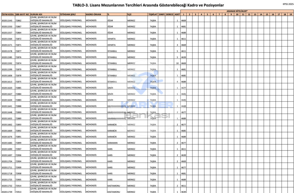 Çevre Bakanlığı 500 Memur Alımı 