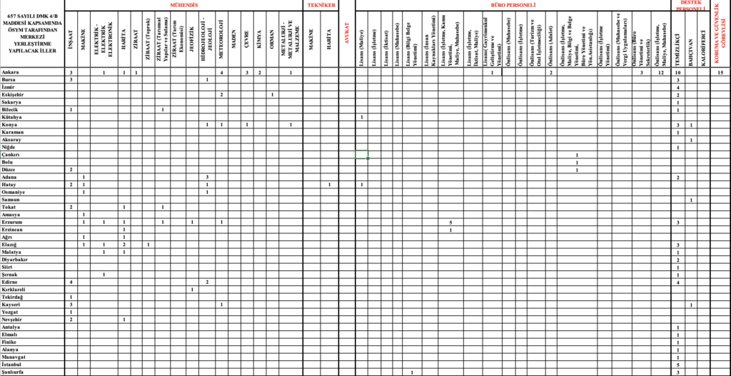 DSİ 328 Personel Alımı illere göre kontenjanlar