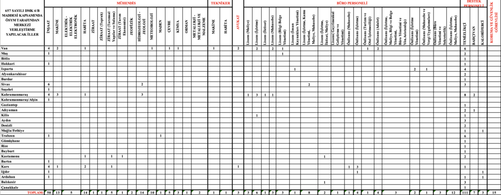 DSİ 328 Personel Alımı illere göre kontenjanlar