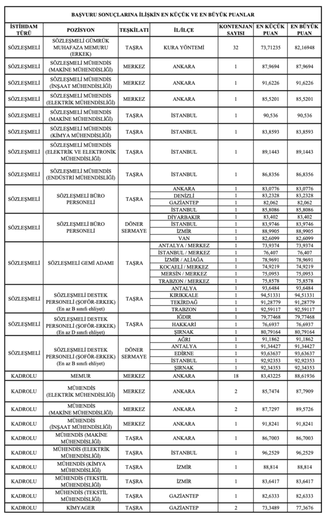 Ticaret Bakanlığı 105 memur alımı başvuru sonuçlarına ilişkin en küçük ve en büyük KPSS puanları