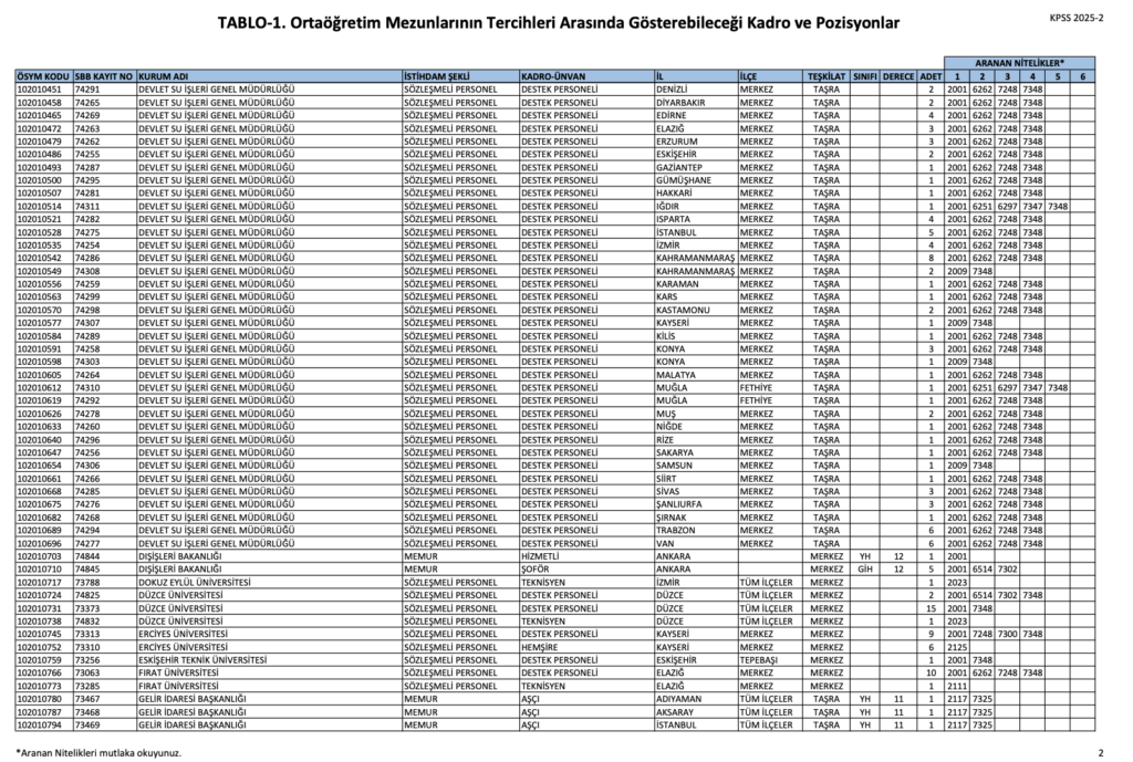 KPSS 2025/2 Ortaöğretim Kontenjanları Belli Oldu.
