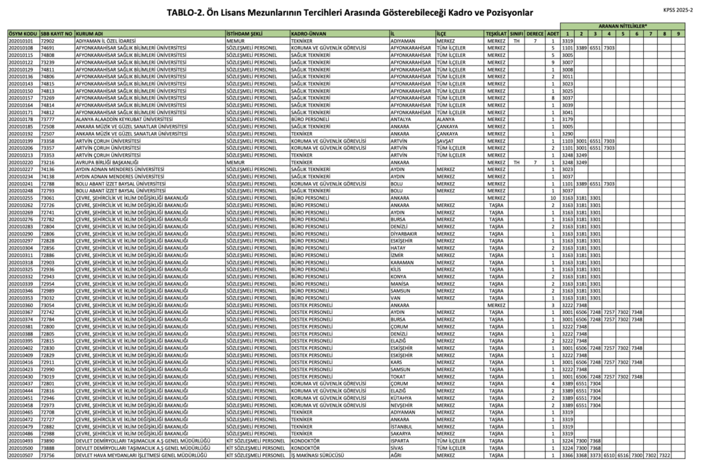 KPSS 2025/2 Ön Lisans Kadroları Açıklandı