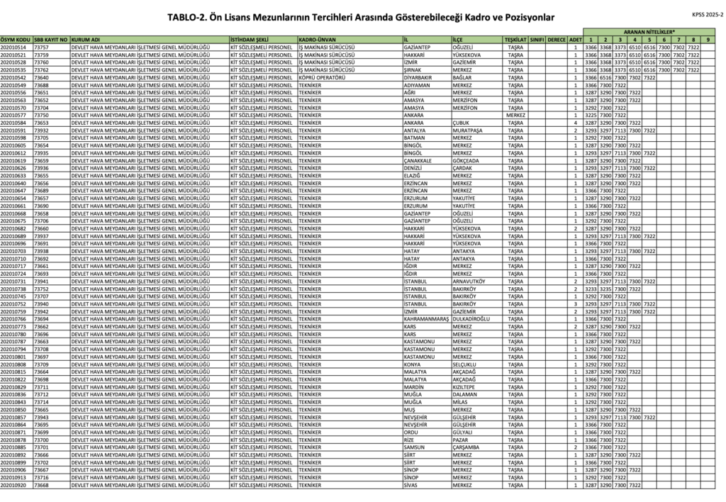 KPSS 2025/2 Ön Lisans Kadroları Açıklandı