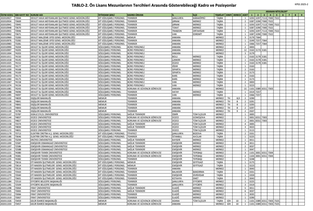 KPSS 2025/2 Ön Lisans Kadroları Açıklandı