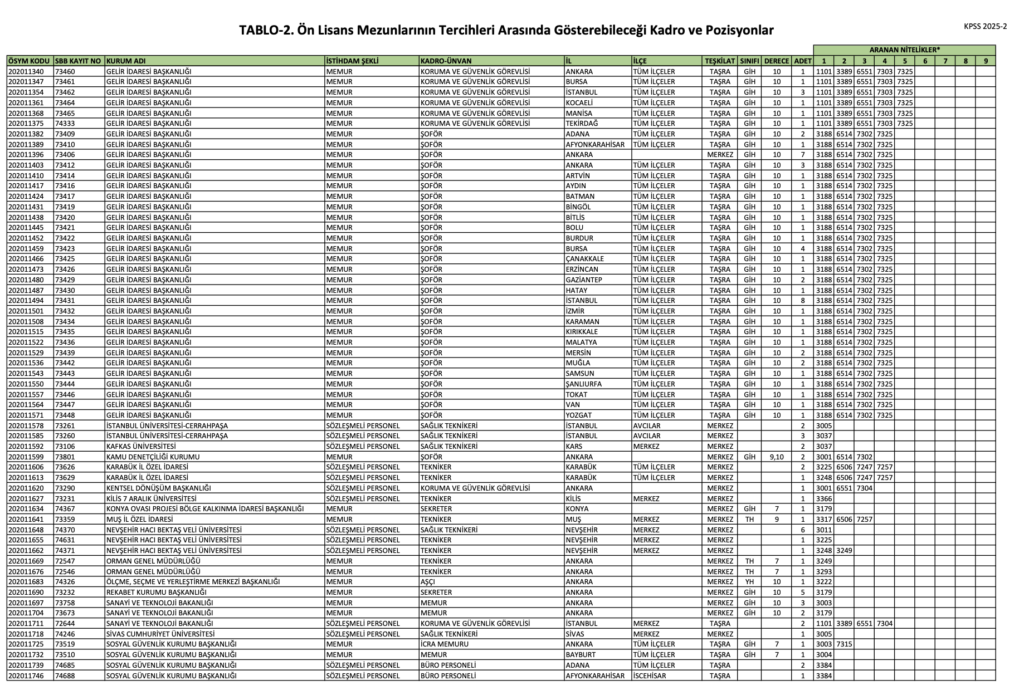 KPSS 2025/2 Ön Lisans Kadroları Açıklandı
