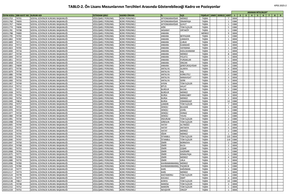 KPSS 2025/2 Ön Lisans Kadroları Açıklandı
