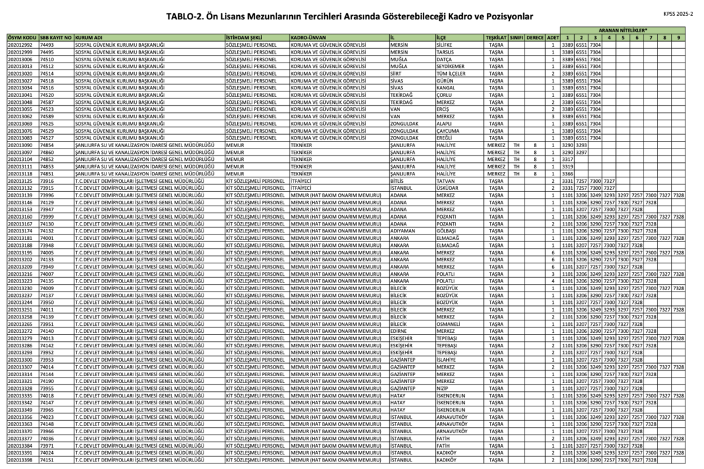 KPSS 2025/2 Ön Lisans Kadroları Açıklandı