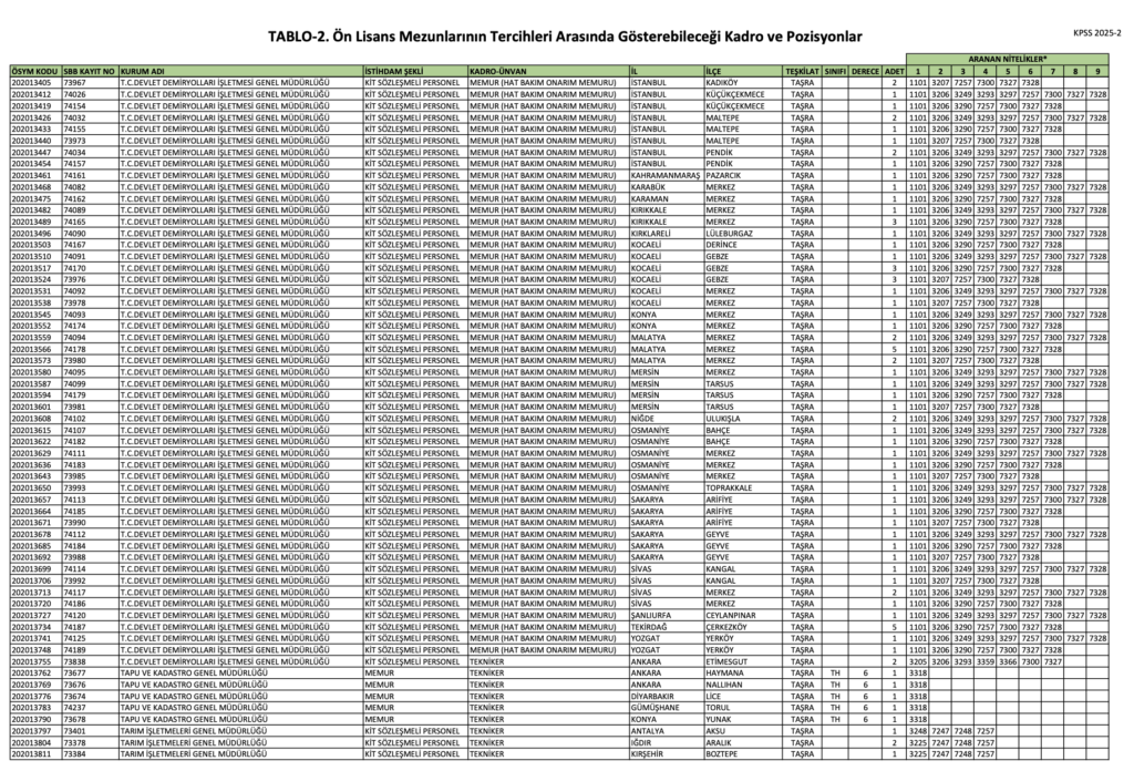 KPSS 2025/2 Ön Lisans Kadroları Açıklandı
