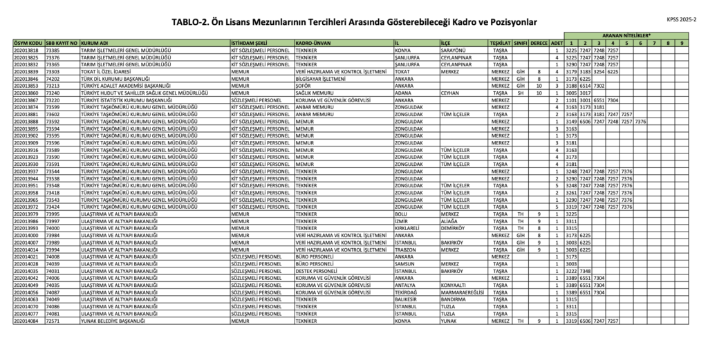 KPSS 2025/2 Ön Lisans Kadroları Açıklandı