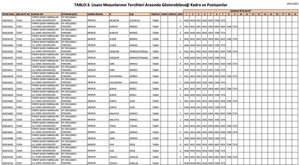 TÜRKŞEKER 112 memur alımı