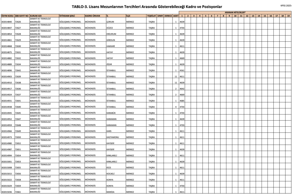 sanayi bakanlığı 165 memur alımı