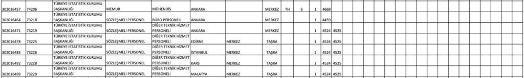 TÜİK KPSS 2025/2 ile Memur Alımı Yapacak.