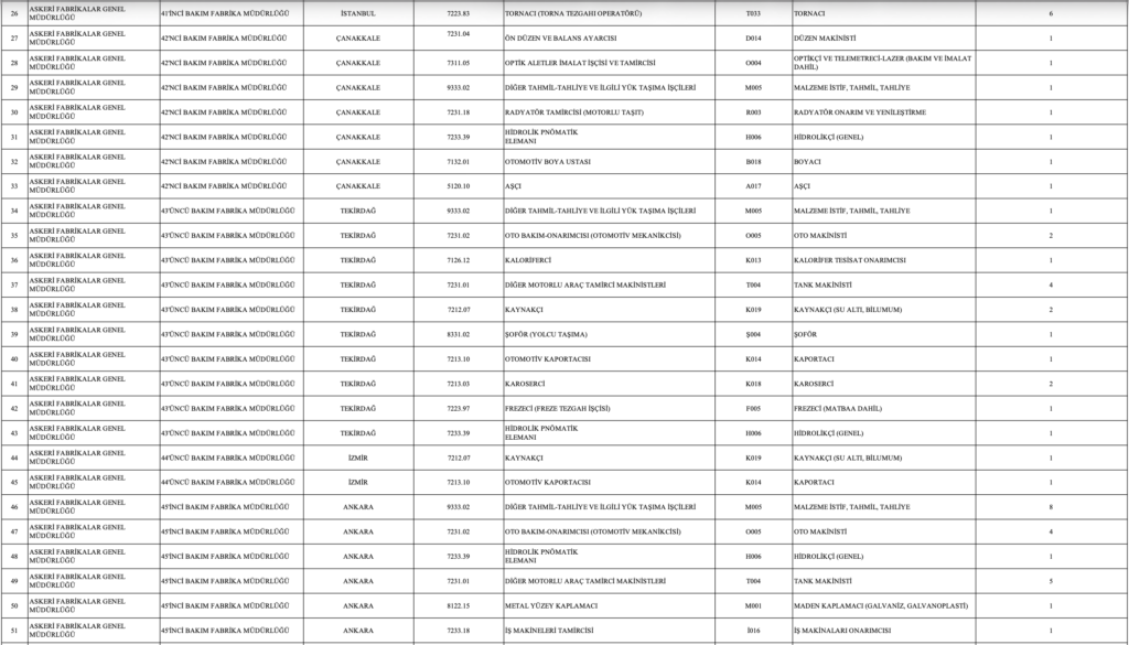 MSB 1.113 İşçi Alımı Kontenjanları