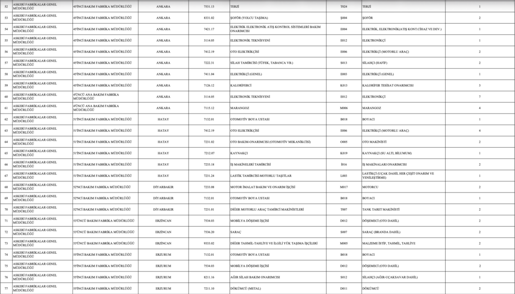 MSB 1.113 İşçi Alımı Kontenjanları