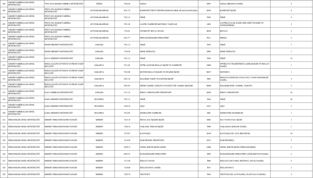 MSB 1113 İşçi Alımı Kontenjanları