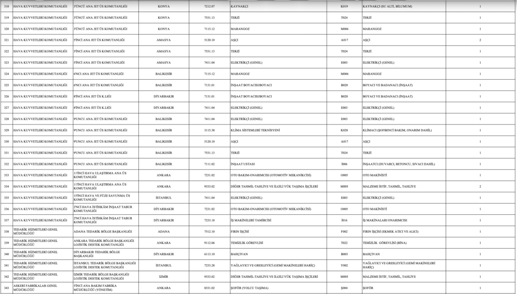 MSB 1113 İşçi Alımı Kontenjanları
