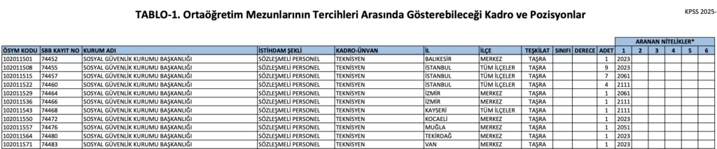 SGK 1000 Memur Alımı İllere Göre Kontenjanlar