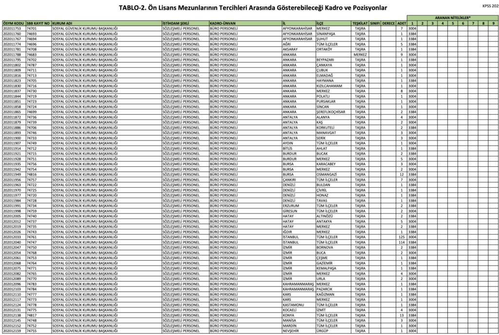SGK 1000 Memur Alımı İllere Göre Kontenjanlar