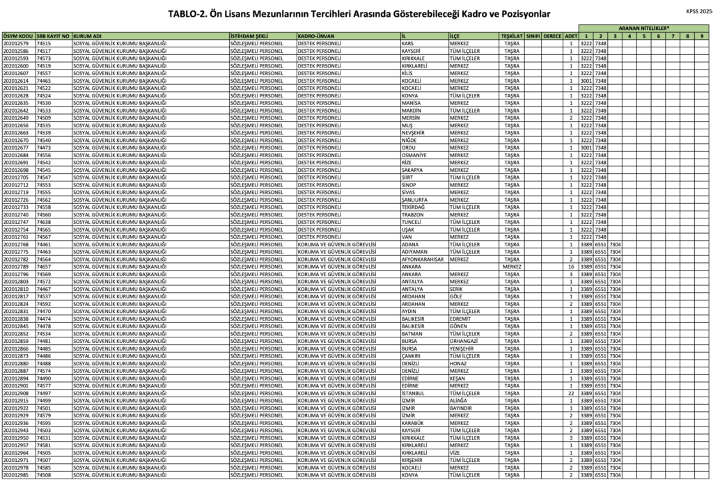 SGK 1000 Memur Alımı İllere Göre Kontenjanlar