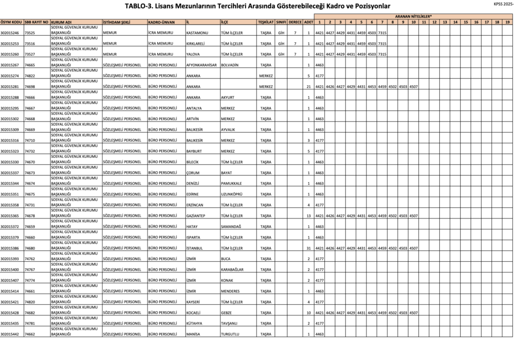 SGK 1000 Memur Alımı İllere Göre Kontenjanlar