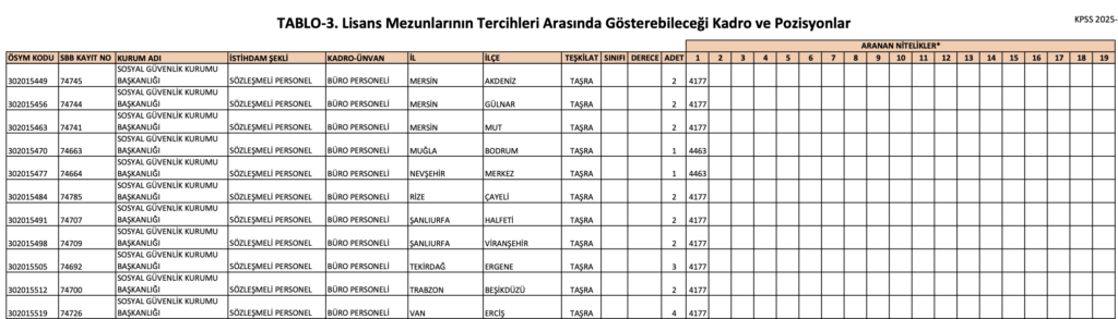 SGK 1000 Memur Alımı İllere Göre Kontenjanlar