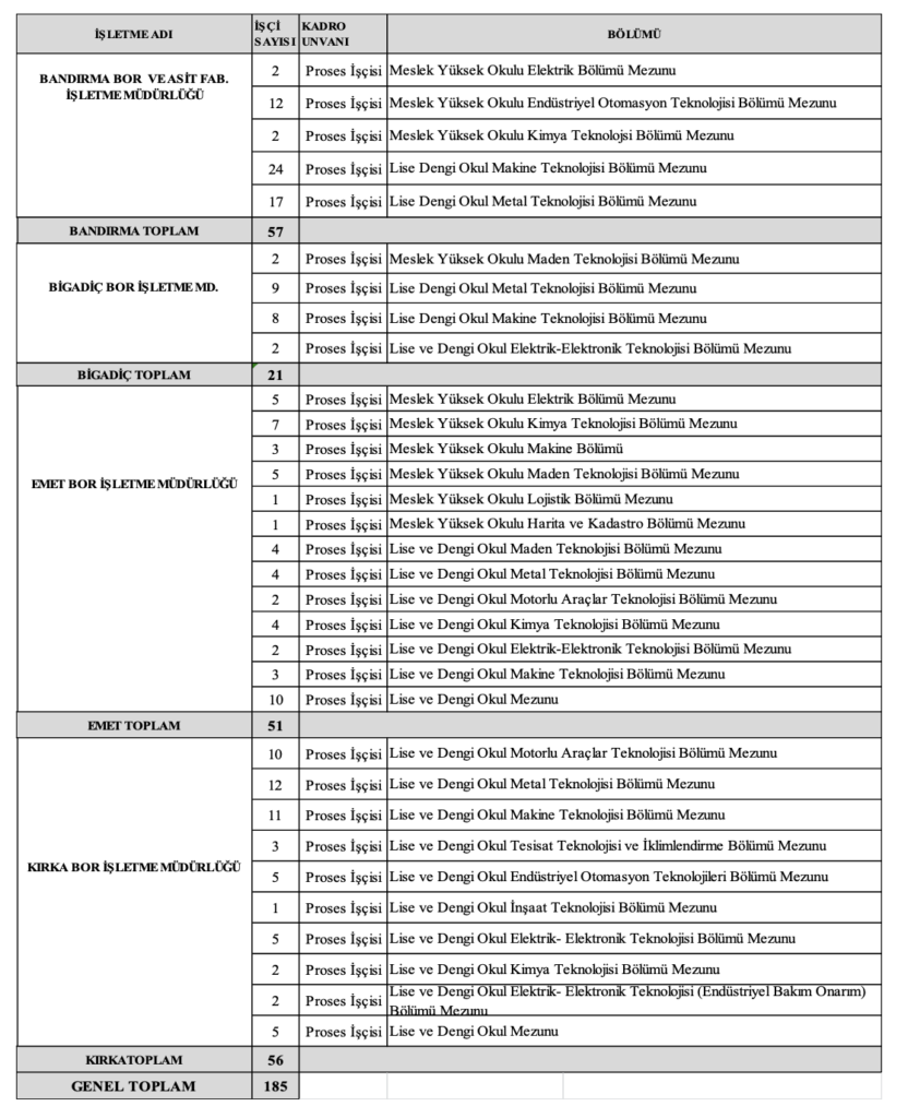 Eti Maden 185 İşçi alımı