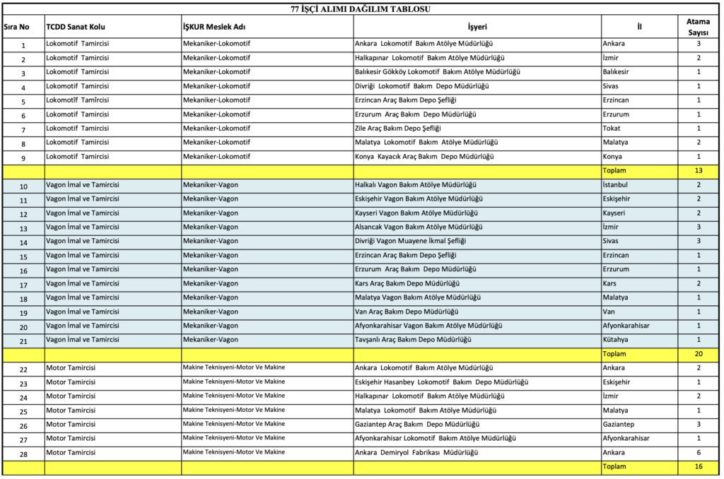 TCDD 77 İşçi Alımı 