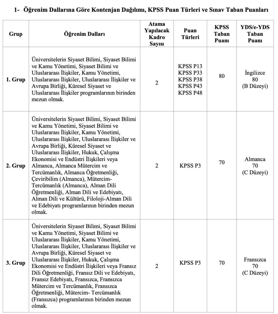 Çalışma Bakanlığı 10 Memur Alımı