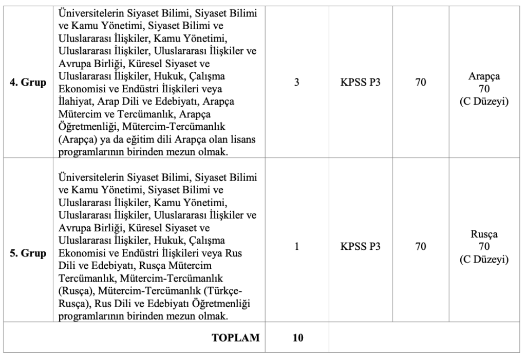 Çalışma Bakanlığı 10 Memur Alımı