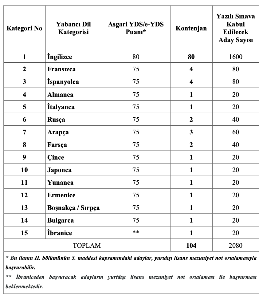 Dışişleri Bakanlığı Memur alımı