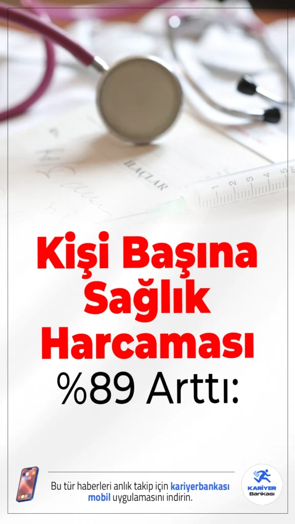 Kişi Başına Sağlık Harcaması %89 Arttı: 2024’te 27.587 TL’ye Ulaştı.TÜİK verilerine göre Türkiye'de sağlık harcamaları 2024’te adeta iki katına çıktı. Kişi başına düşen sağlık harcaması bir yılda 14.582 TL’den 27.587 TL’ye yükseldi.