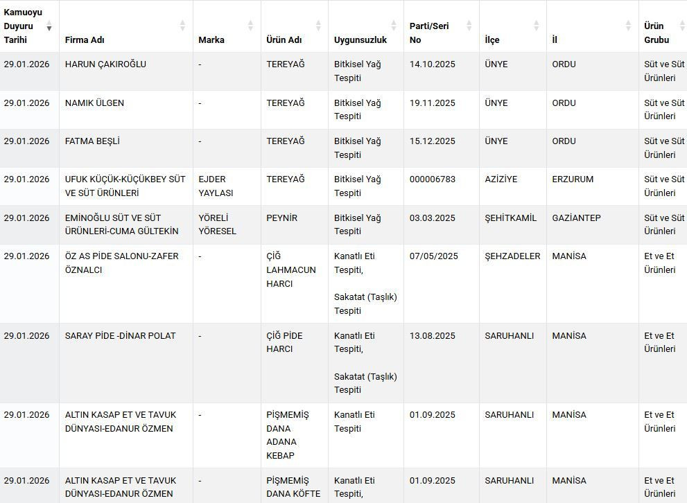 Bakanlık Gıda Hilelerini İfşa Etti: Tereyağında Bitkisel Yağ, Dönerde Tek Tırnaklı Et, Baharatta Boya Tespiti!