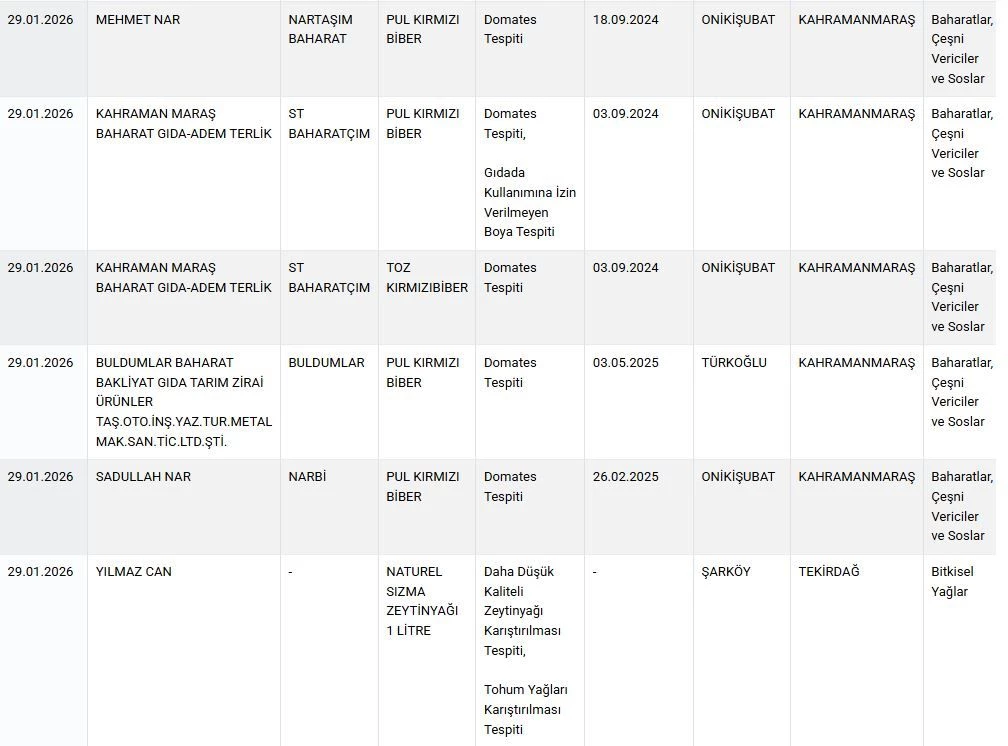 Bakanlık Gıda Hilelerini İfşa Etti: Tereyağında Bitkisel Yağ, Dönerde Tek Tırnaklı Et, Baharatta Boya Tespiti!