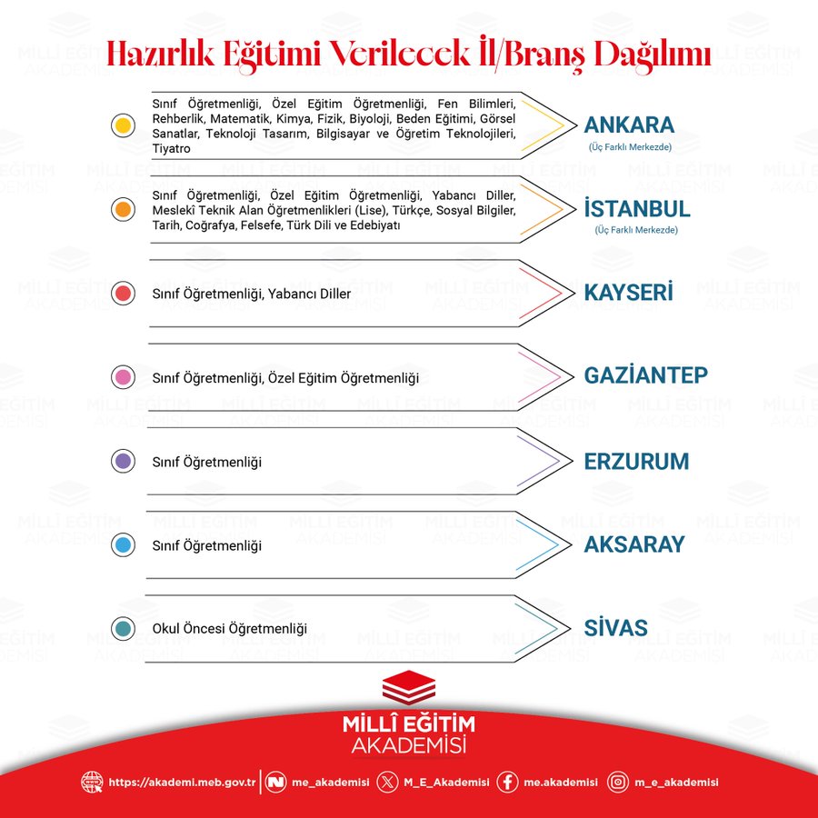 10 Bin Öğretmen Alımı İçin Hazırlık Eğitimi Verilecek İller ve Branşlar Açıklandı