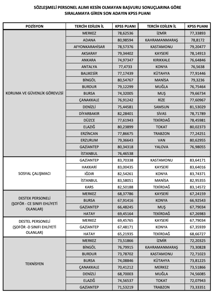 AFAD 473 Personel Alımı Sonuçları 