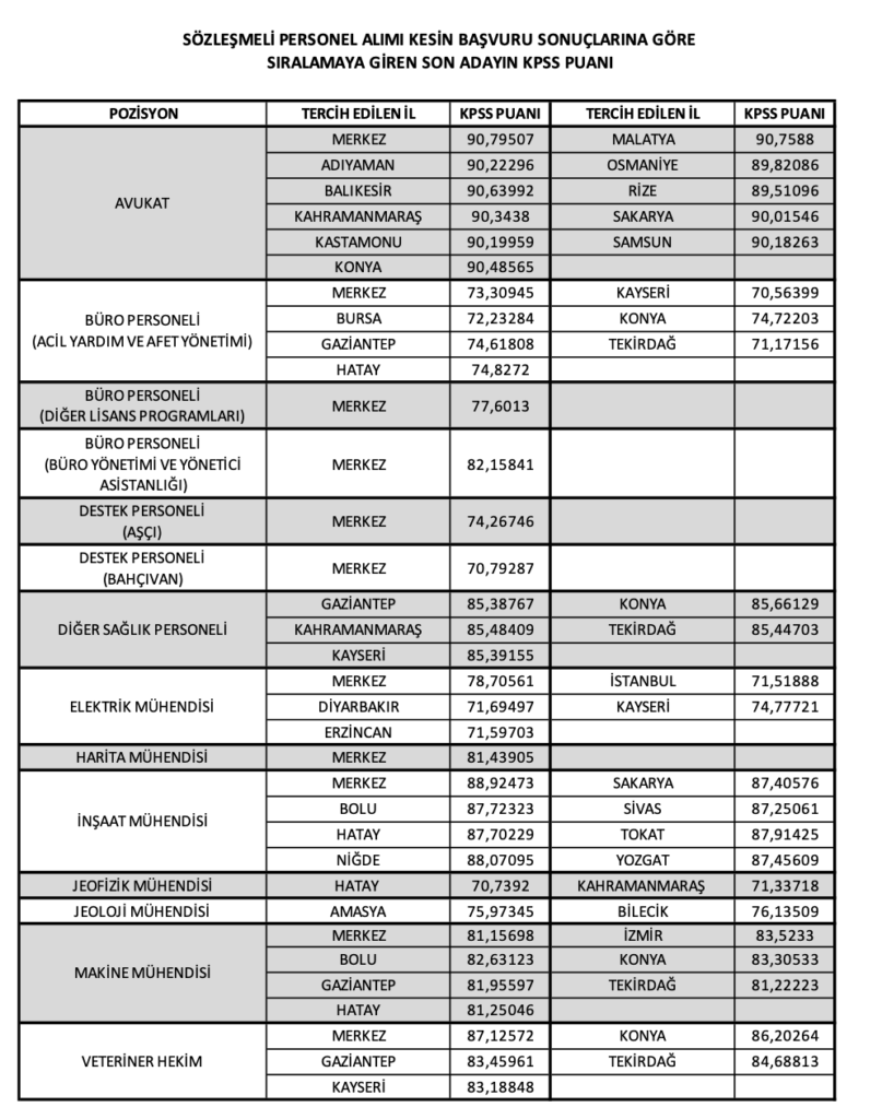 AFAD 473 Personel Alımı Sonuçları Açıklandı! Mülakat Tarihi Belli Oldu..