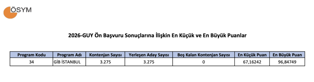 2026-GUY Ön Başvuru Sonuçlarına İlişkin En Küçük ve En Büyük Puanlar