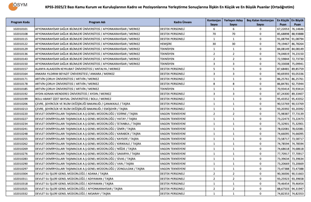 KPSS 2025/2 Ortaöğretim Taban Puanları