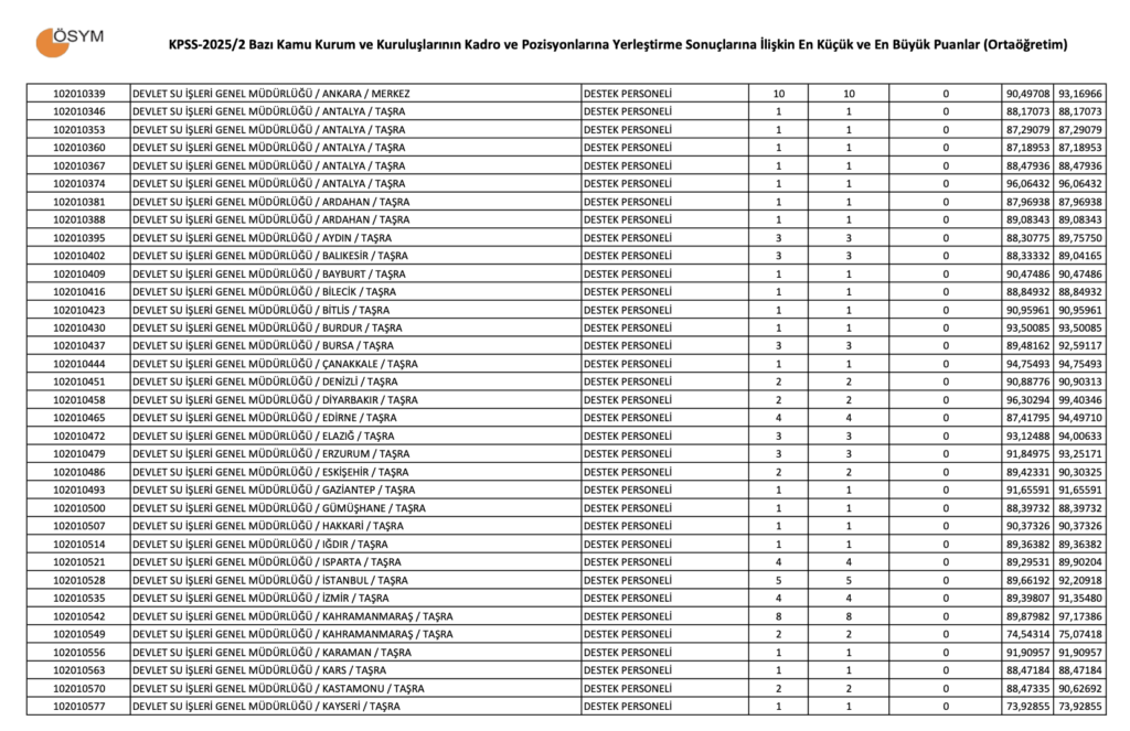 KPSS 2025/2 Ortaöğretim Taban Puanları