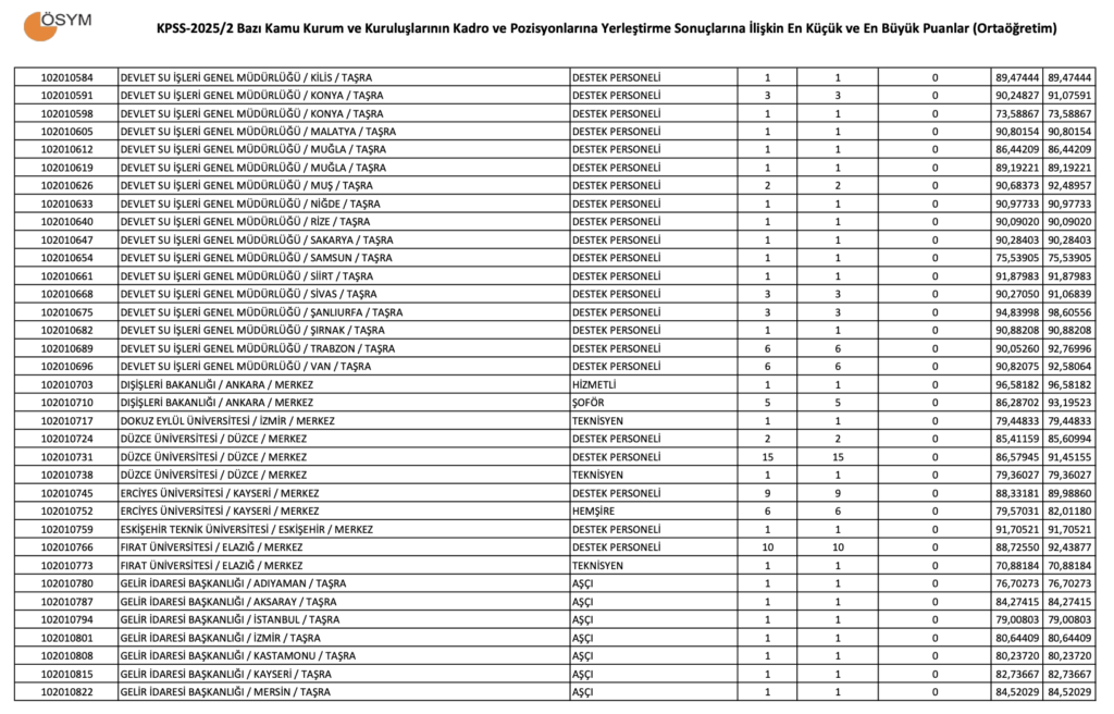 KPSS 2025/2 Ortaöğretim Taban Puanları