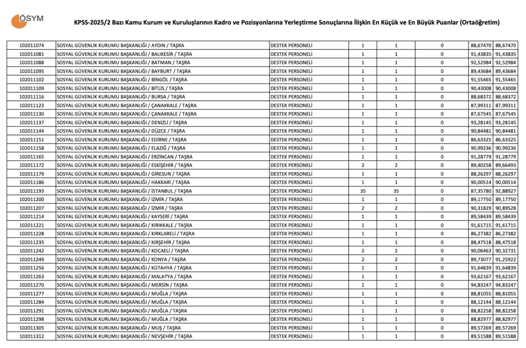 KPSS 2025/2 Ortaöğretim Taban Puanları